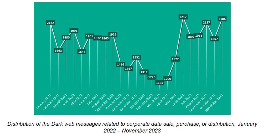 Average 1,700 posts with corporate data surface on the dark web monthly