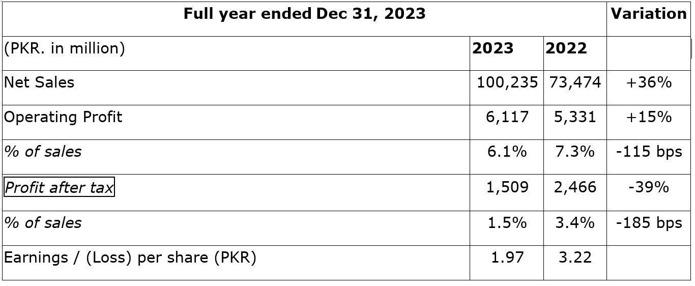 FrieslandCampina Engro Pakistan Ltd Announces Financial Results for FY 2023