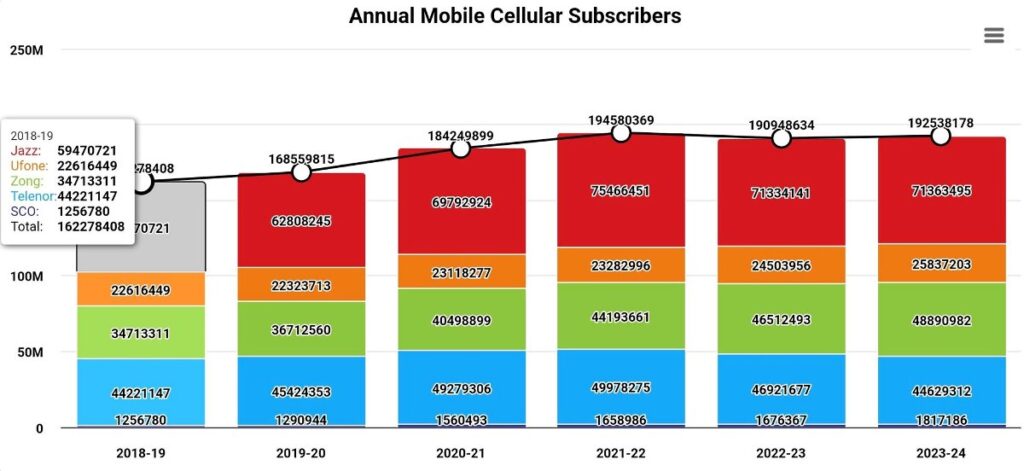 The Jazz Dilemma: Subscriber Exodus and 3G Sunset