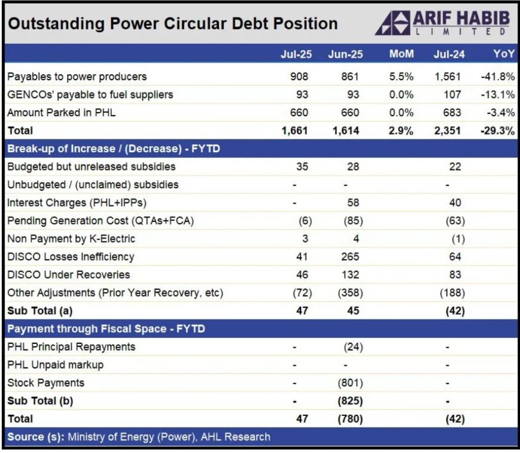 DISCO Failures Push Power Sector Circular Debt Up by Rs 47b in July