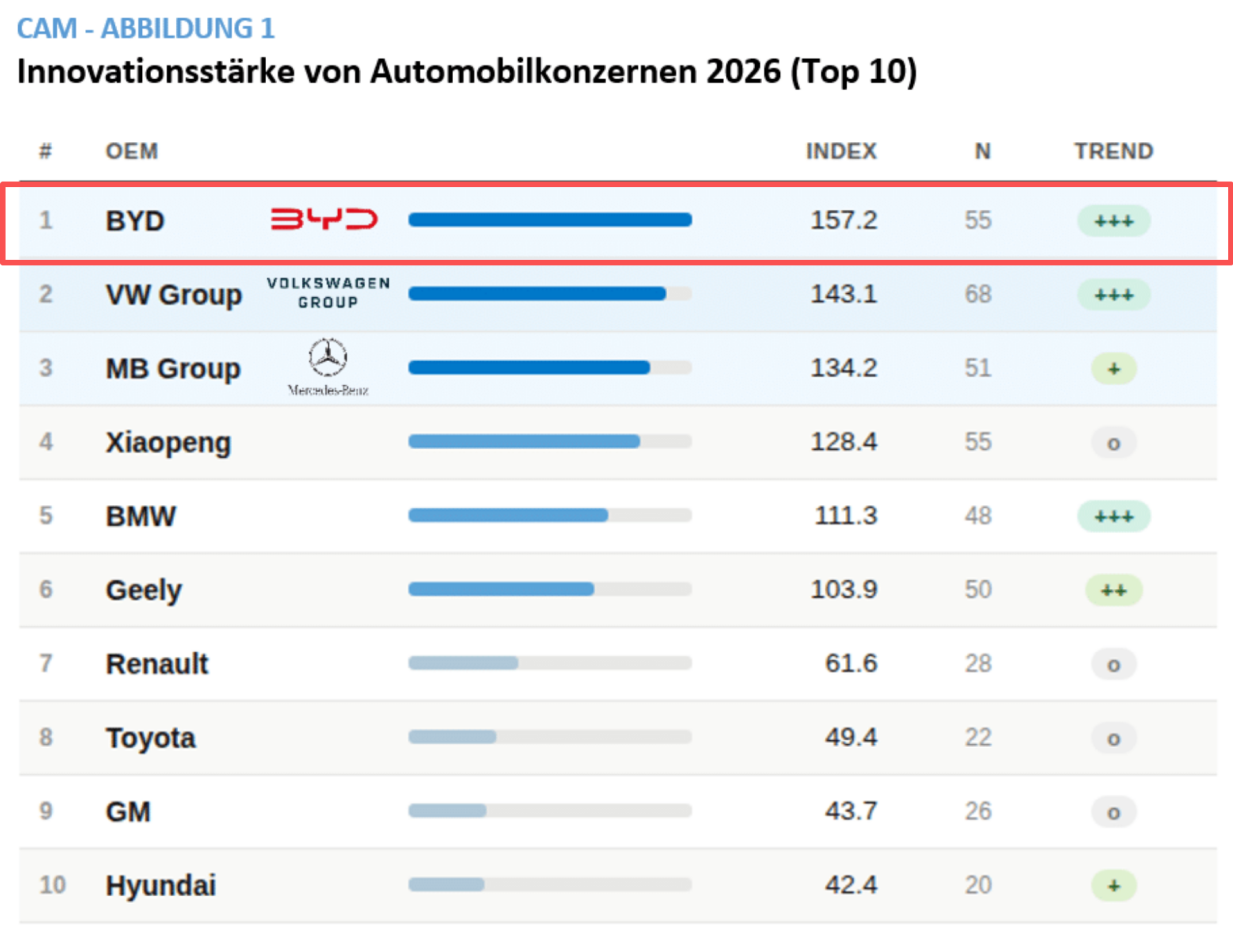Top 10 Automakers in the 2026 Global Automotive Innovation Ranking